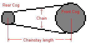 Chainstay measurement