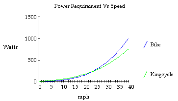 Graph of bike power compared verses speed with turbo trainer and cyclists resistances plotted separately